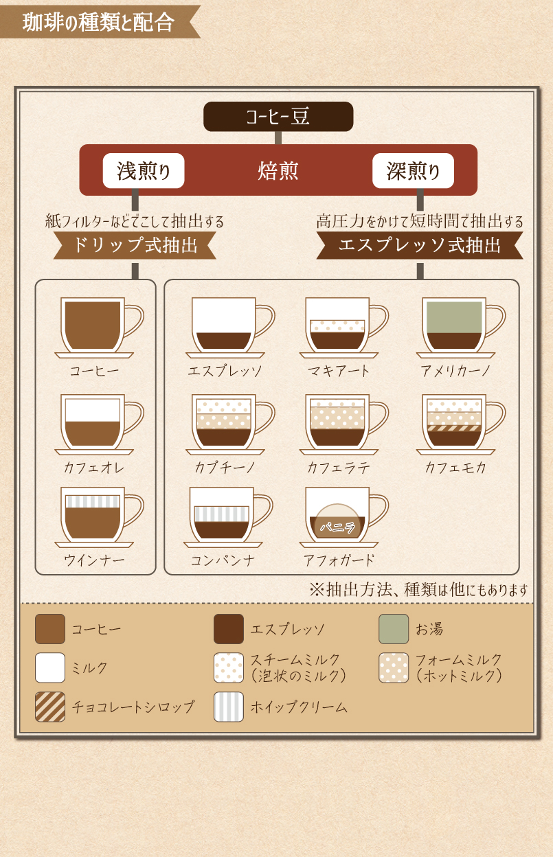 コーヒーの種類と配合