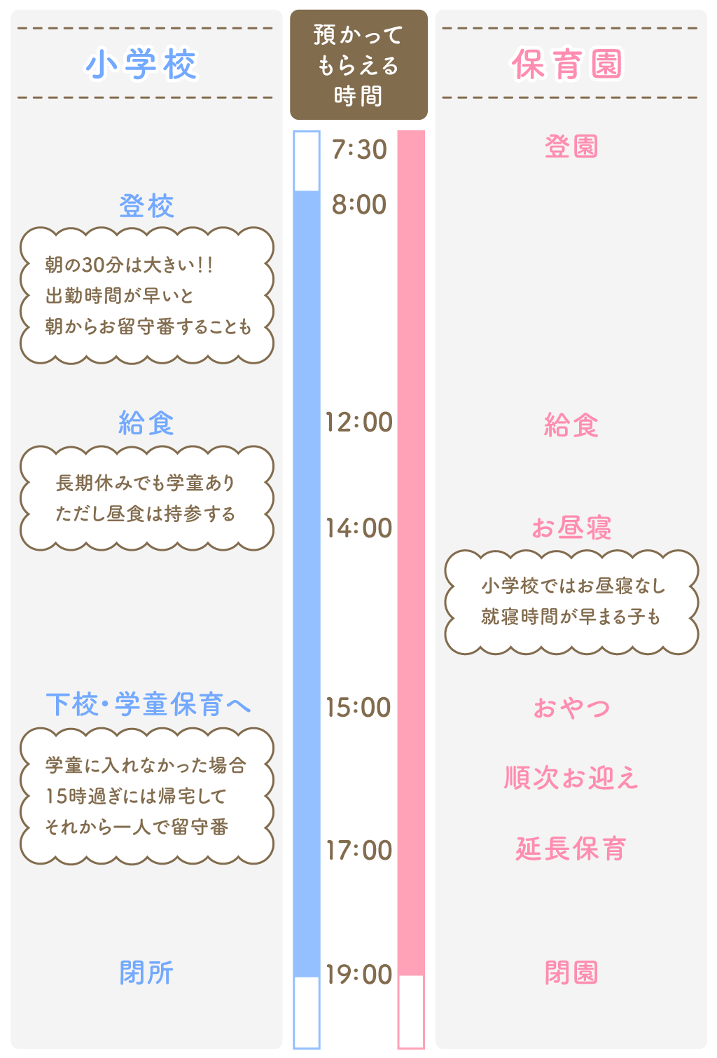 小学校と保育園、幼稚園のタイムテーブル