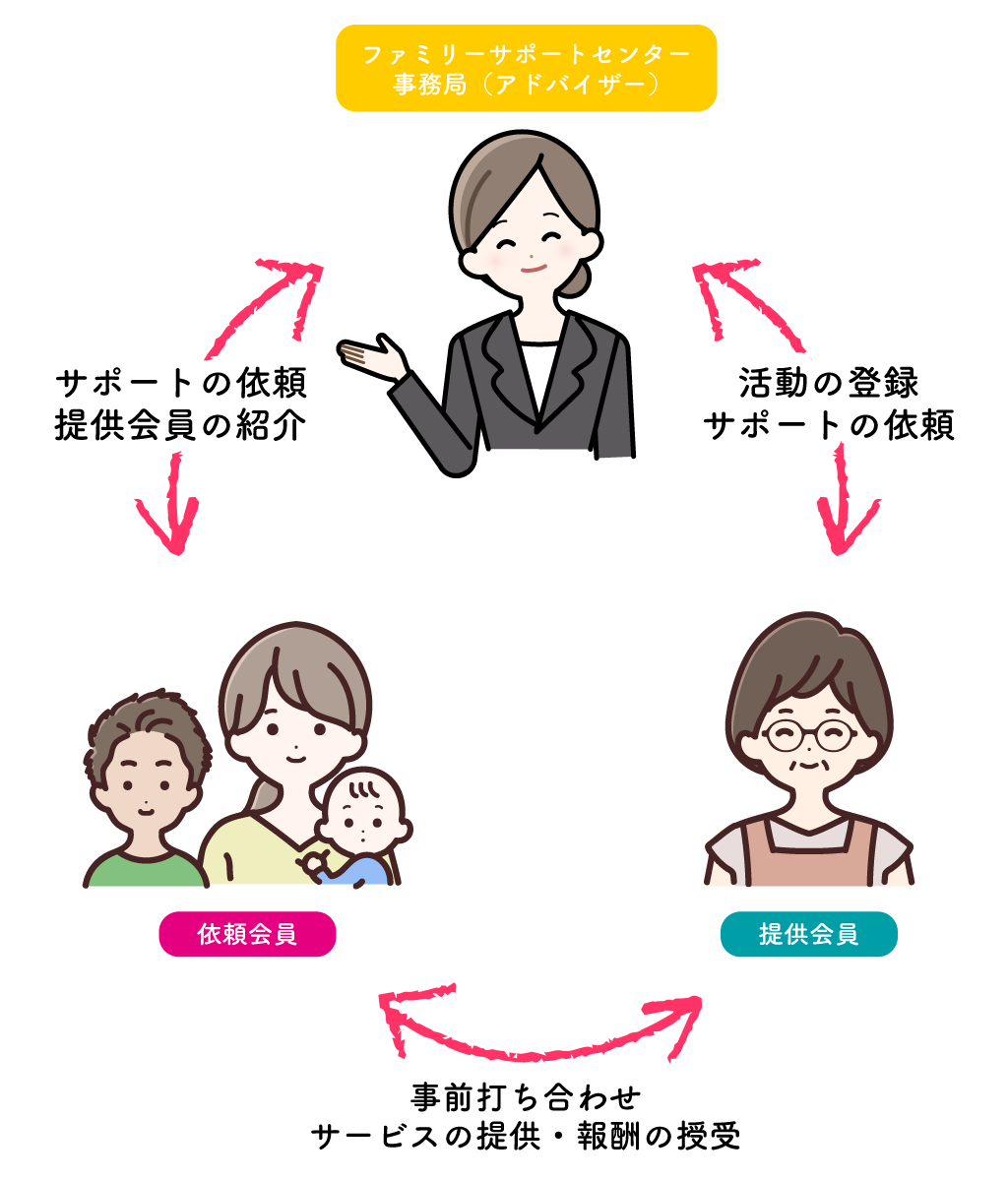 ファミリー・サポート・センターの仕組み